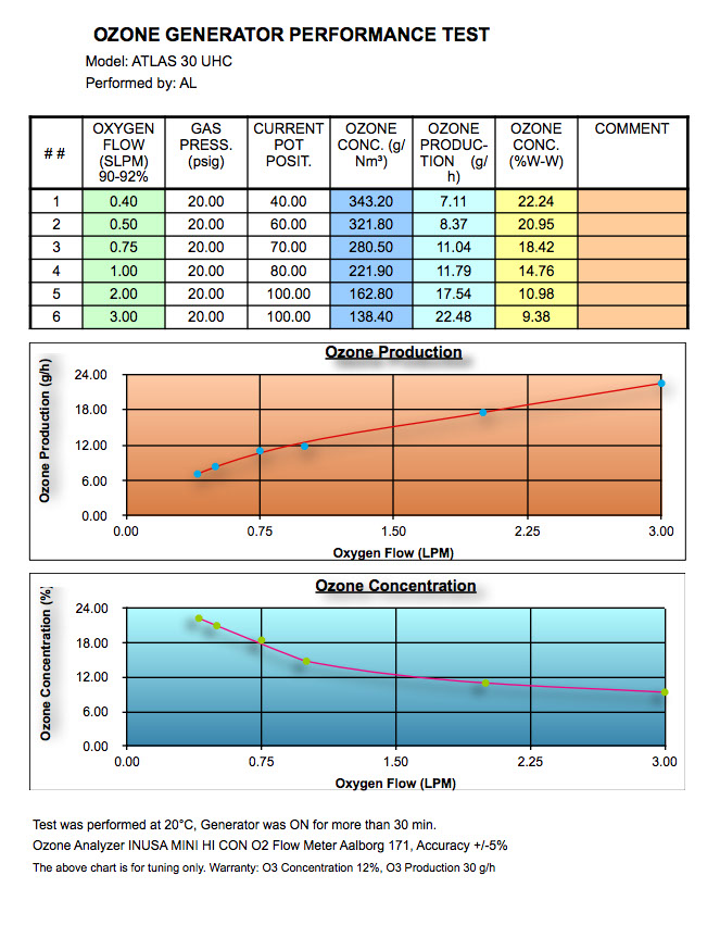 進口高濃度臭氧發生器 AbsoluteOzone Atlas 30(圖4)